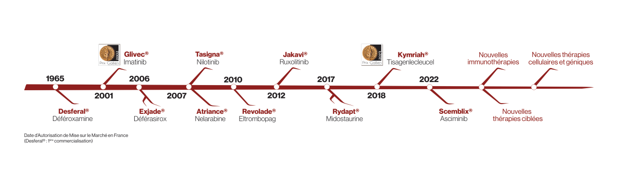 Ligne du temps